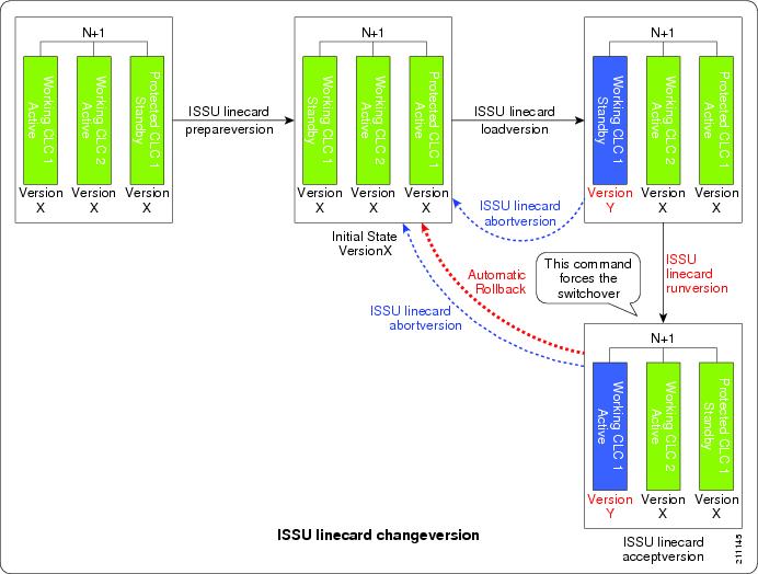 Cisco IOS CMTS Software Configuration Guide Cisco IOS InService