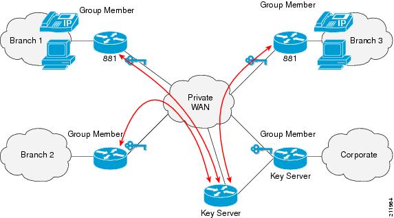 cisco 800 series router vpn configuration info