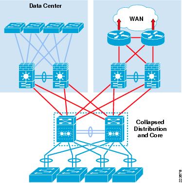 In the Cisco three layer hierarchical model, where do we put stuff like ...