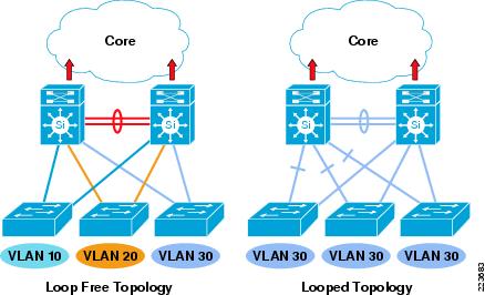 Cisco Three-Tier Architecture Explained 