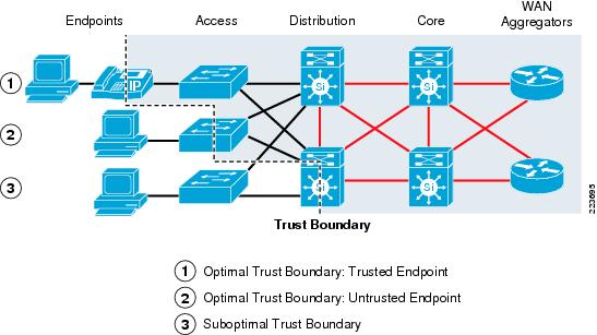 Cisco Three-Tier Architecture Explained 