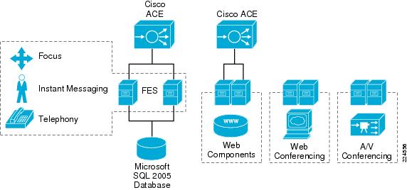 Cisco Application Networking for Microsoft Office Communications Server ...