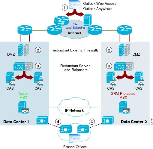 Microsoft Exchange Server 2007—Cisco, EMC, and VMware Multisite Data ...