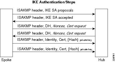 PKI Service for Large Scale IPSec Aggregation - Cisco