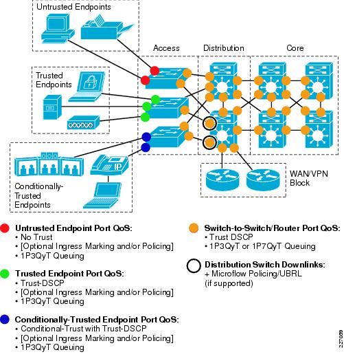 Campus QoS Design 4.0 Cisco