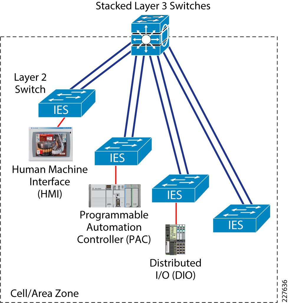 Архитектура сети Ethernet. Топология Ethernet. Star Network topology. Modbus топология звезда. Проект networking