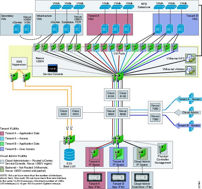 Designing Secure Multi-Tenancy into Virtualized Data ...