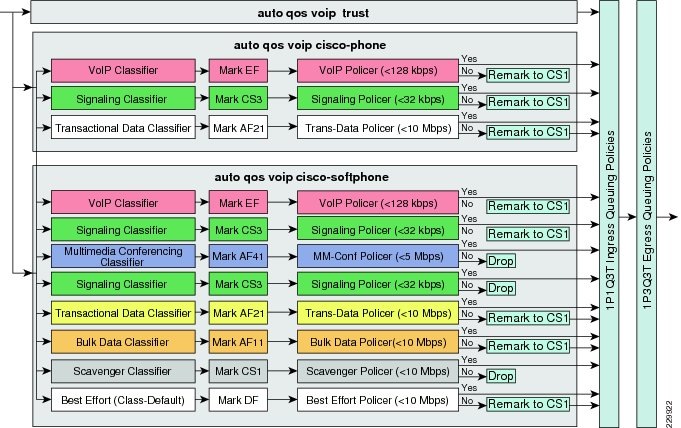 Qos Class Map | Qos Cisco Everest – LVEO