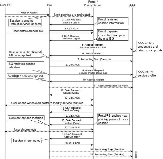 ISG RADIUS Change of Authorization Interface Guide, Cisco IOS Release ...