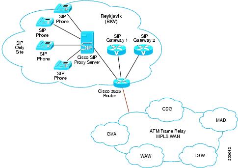 Tested Deployments and Site Models for IPT Enterprise - Cisco