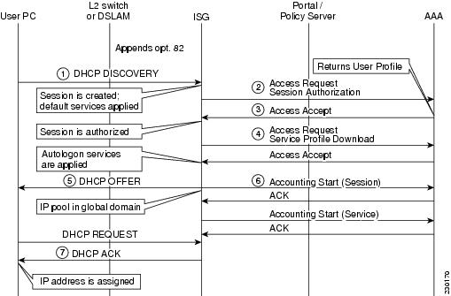 Cisco ISG Design and Deployment Guide: Gigabit Ethernet Aggregation ...