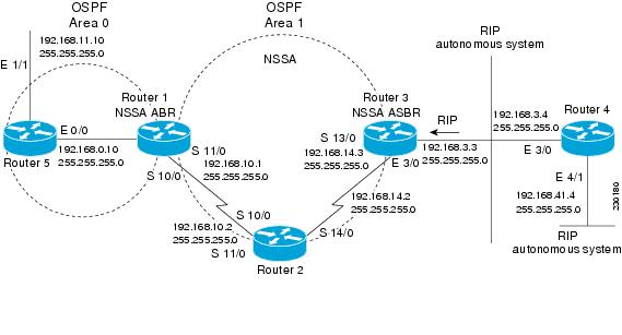 OSPF NSSA Network with NSSA ABR and ASBR Devices