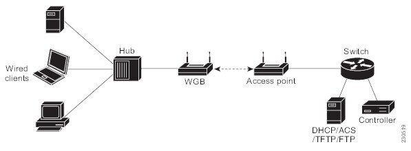 wired client workgroup