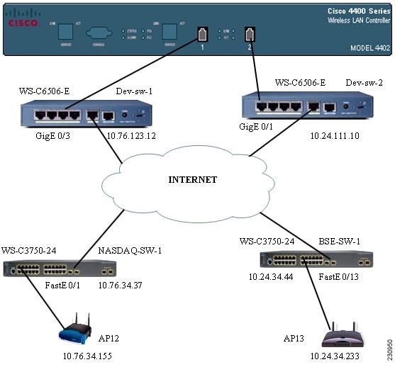 Cisco Wireless LAN Controller Configuration Guide, Release ... wireless network configuration diagram 