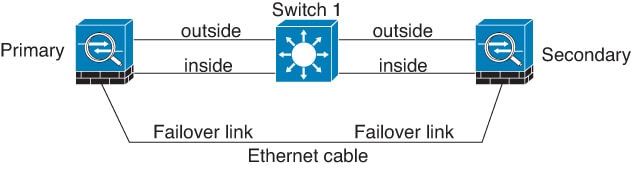 通过电缆连接。