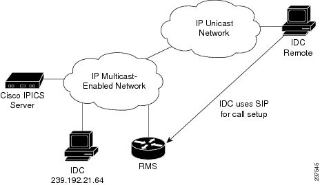 Solution Reference Network Design Srnd For Cisco Ipics Release