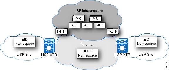 Overview of the LISP deployment environment