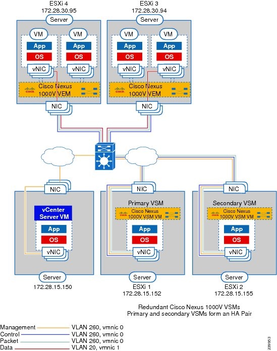 Cisco Nexus 1000V Installation Diagram for Layer 2