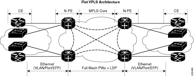 Basic VPLS Architecture