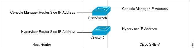 Installation And Configuration Guide For Cisco Services Ready Engine Virtualization 1 1 Configuring The Cisco Sre Service Module Interfaces Cisco Ucs Express Cisco