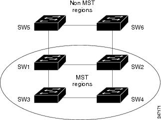 MST Interaction with Non-MST Regions
