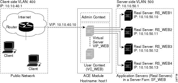 Getting Started Guide, Cisco ACE Application Control Engine Module
