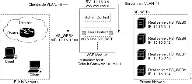 Getting Started Guide Cisco Ace Application Control Engine Module Configuring Bridged Mode Cisco Services Modules Cisco