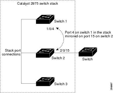 Catalyst 2960 And 2960 S Switches Software Configuration Guide Release 12 2 58 Se Configuring Span And Rspan Cisco Catalyst 2960 Series Switches Cisco