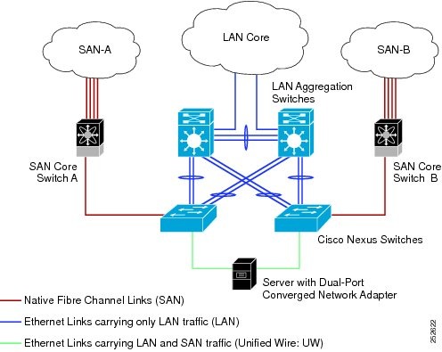 Directly-connected CNAs. Unified Fabric links carry both Ethernet
			 and FCoE traffic.
		  