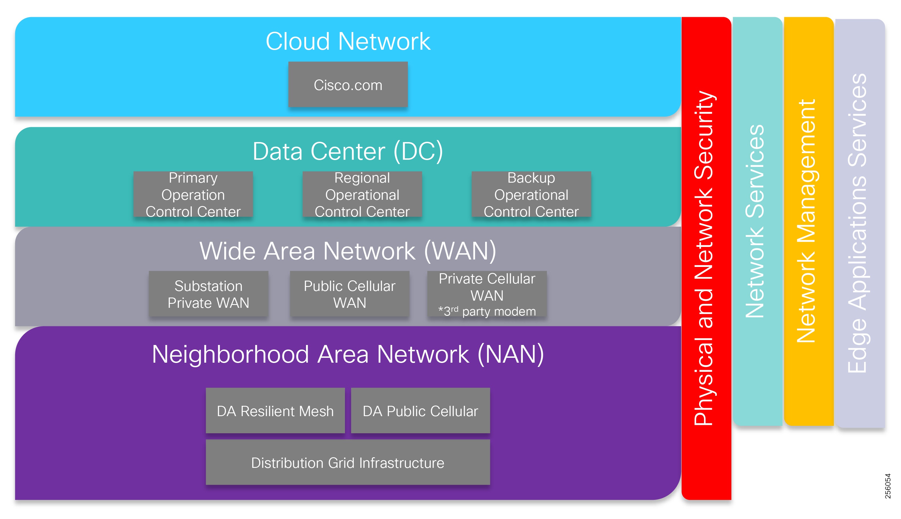 Distribution Automation Feeder Automation Design Guide - Distribution  Automation Feeder Automation Design Guide [Solutions] - Cisco