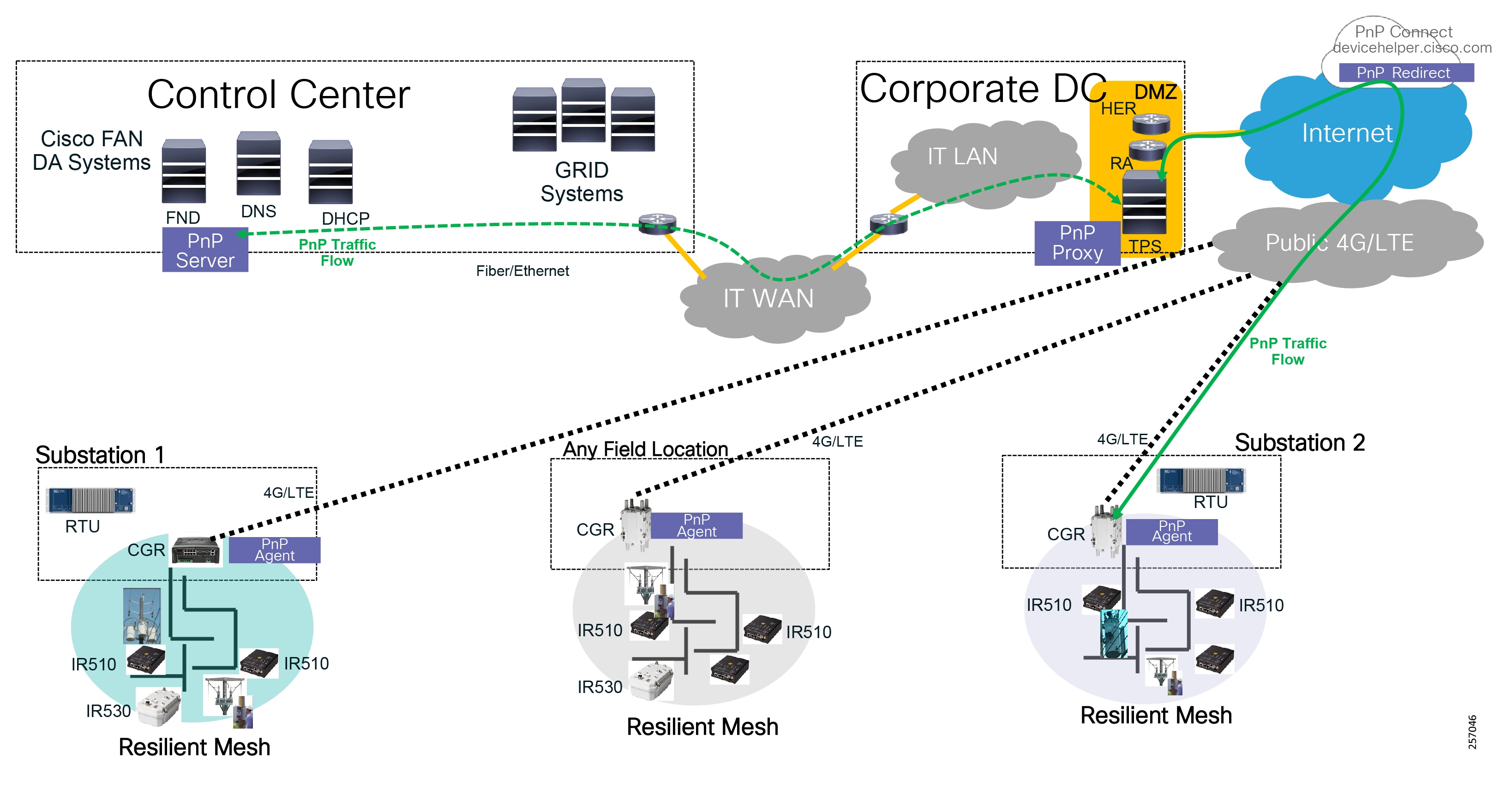 Components Of Distribution Automation at William Maurer blog