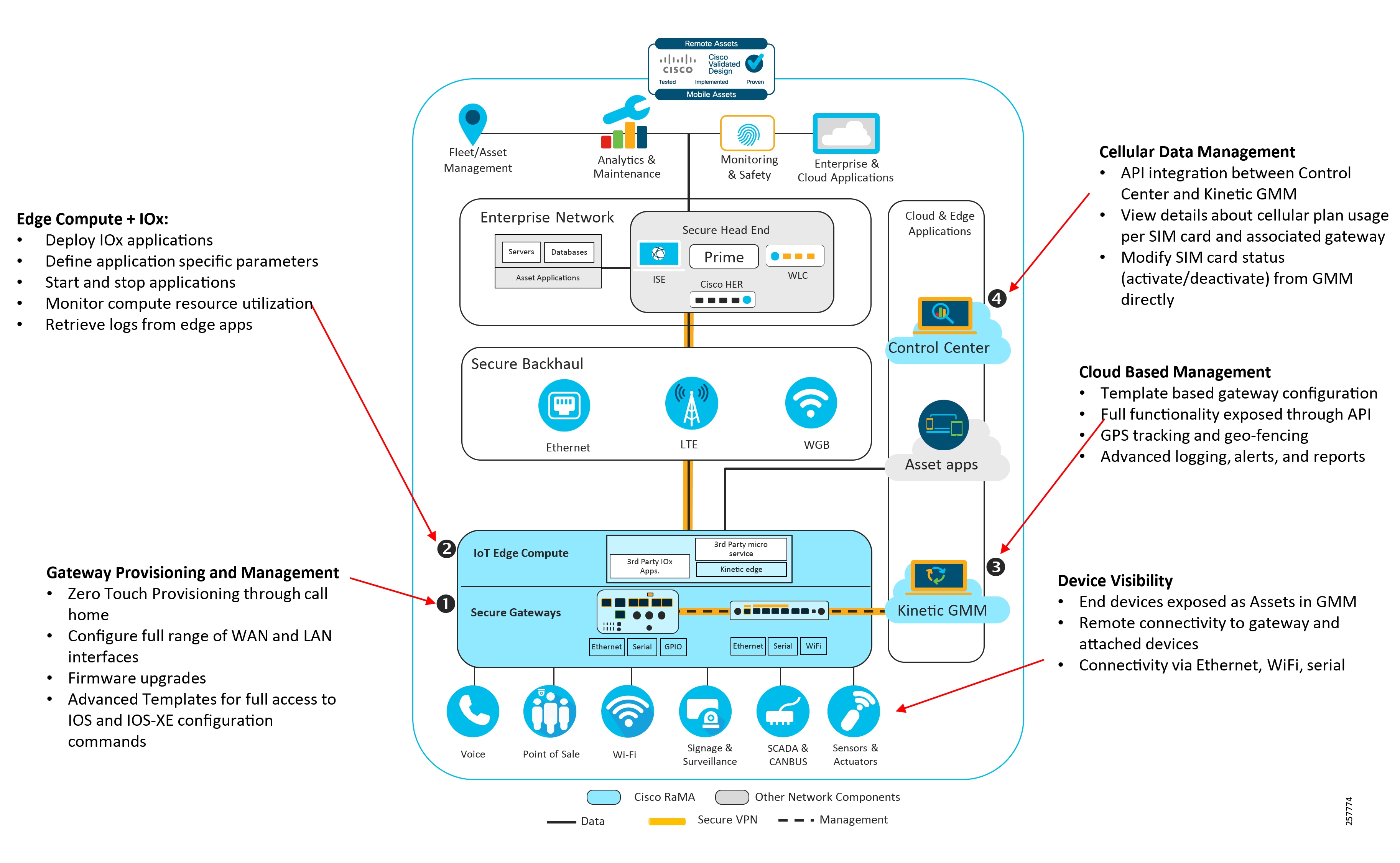 Remote and Mobile Assets Design and Implementation Guide Zero Touch