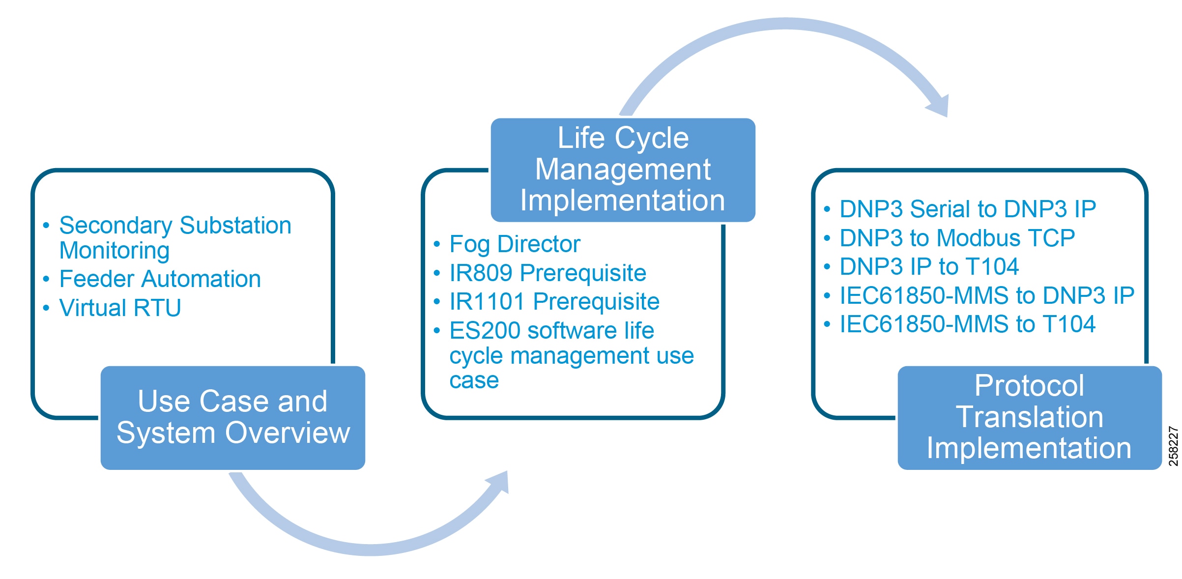 Connected Utilities Virtual Rtu Implementation Guide Connected