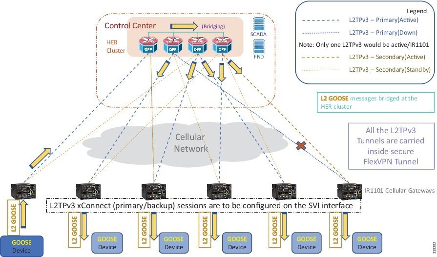 Distribution Automation Secondary Substation Design Guide