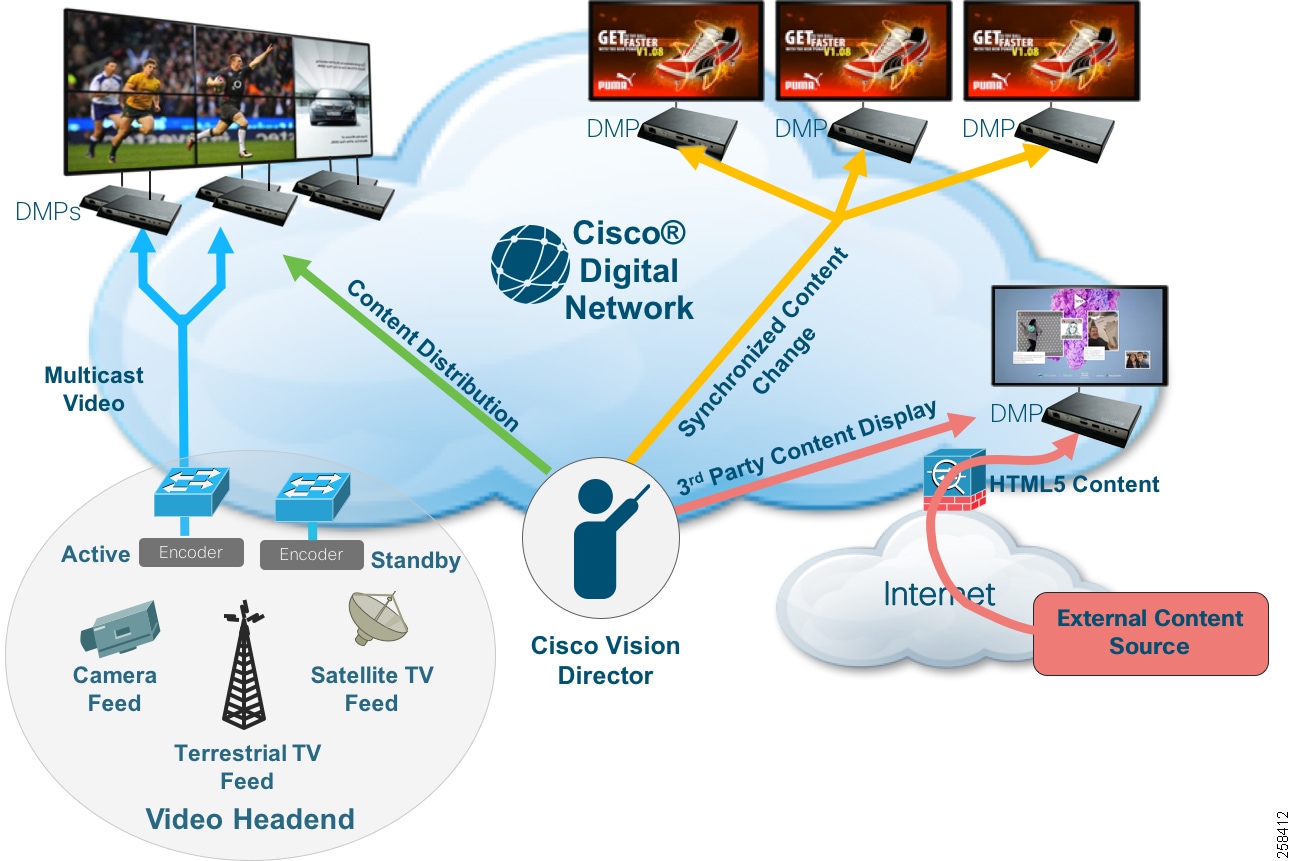 Cisco Vision Network, Server, and Video Headend Requirements Guide