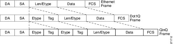 IEEE 802.1Q-in-Q VLAN Tag Termination - Cisco