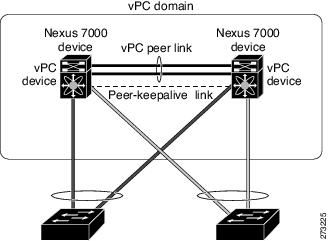 Allows links. Cisco Nexus VPC. Cisco Nexus 9000 Series. Nexus 9000 configuration Guide. Сменная сетевая карта Nexus 9000.