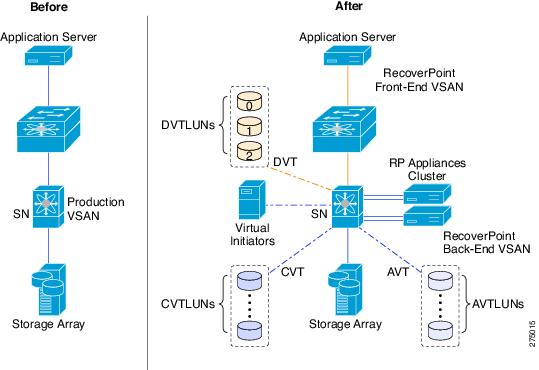 Cisco MDS 9000 Family SANTap with EMC RecoverPoint Design ...