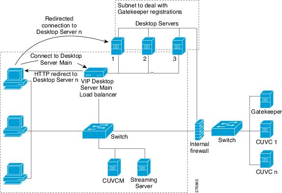 Design Guide for the Cisco Unified Videoconferencing Solution Using ...