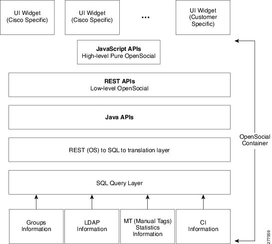 What Is Opensocial Api? | Graph API – BZZDA