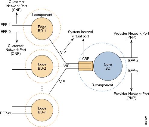 PBB Bridge Component Topology on Cisco ASR 9000 Series Routers