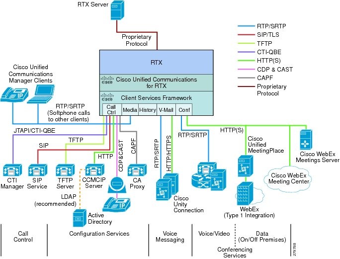 Configuration guide. Service Desk Интерфейс. Cisco Unified communications for RTX. Service Cisco. Iphone Cisco secure client Advanced.