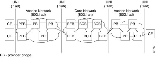 IEEE 802.1ah プロバイダー バックボーン ブリッジ