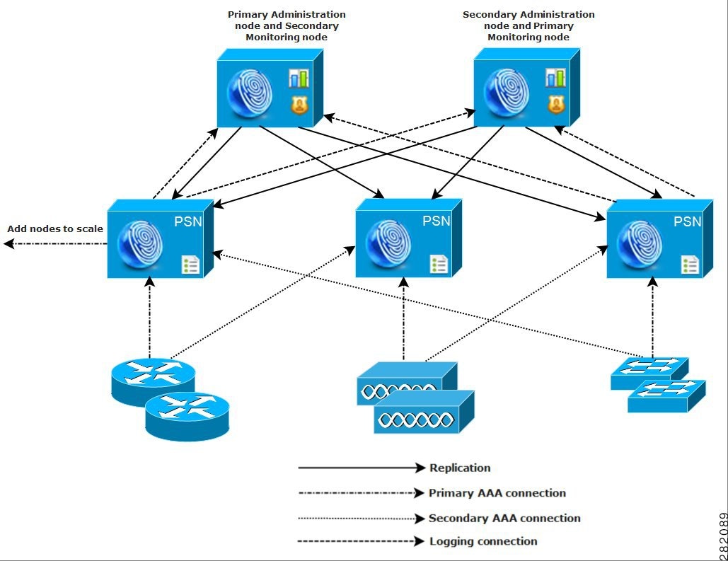 Cisco ISE での中規模のネットワークデプロイメント