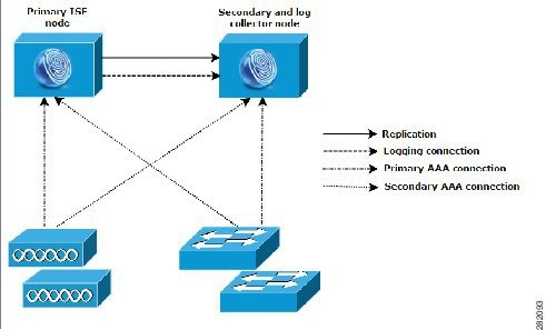 Cisco ISE での分割ネットワークデプロイメント