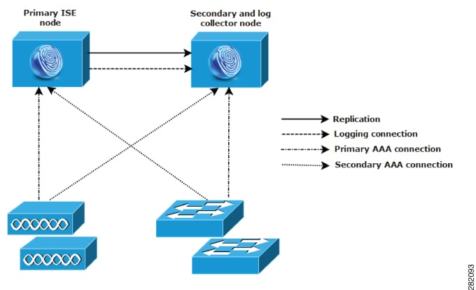Split network deployment in Cisco ISE