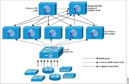 大規模な集中型ネットワークでは、ロードバランサを使用します。