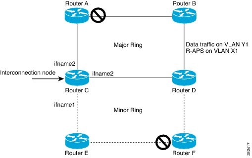Open Ring Scenario - interconnection node