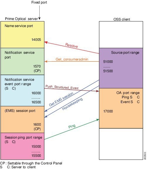 Cisco Prime Optical User Guide, 10.5 Chapter 12 Managing Southbound and Northbound Interfaces