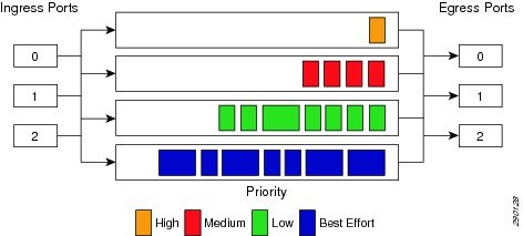 In the single-queue switch, packets of all priorities are intermingled ...